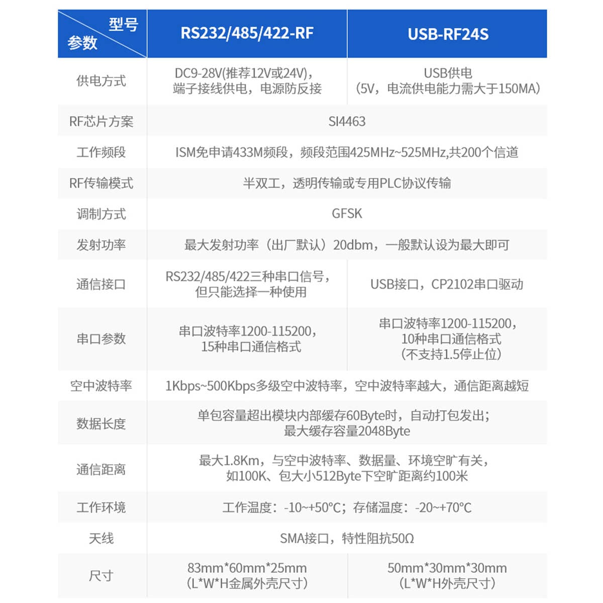 Amoxun radio frequency communication module RF wireless converter transceiver module rs232/485/422 serial communication 3