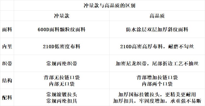 The difference between the cost-effective version and the high-quality version