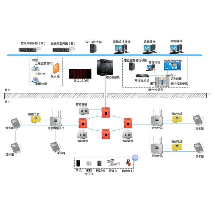 Gold, Silver and Copper Mine Personnel Precise Positioning System Non-Coal Mine Underground Working Personnel Management System 5