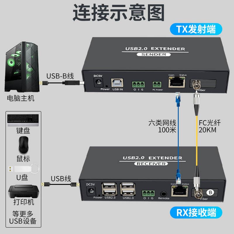 USB 2.0 fiber optik genişləndirici, 4 portlu, sənaye tətbiqləri üçün 3