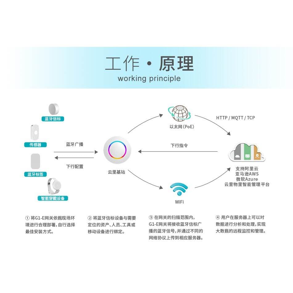 Indoor Positioning Wide Coverage Internet of Things IoT Smart Gateway iBeacon Signal Collector Bluetooth Gateway 2